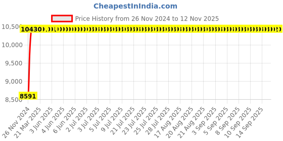 moglix.com Advanto Leatherette Tan High Back Executive Chair with Armrest, ADVN WR TN HB 2015 advanto Price History Graph from 26 Nov 2024 to 12 Nov 2025