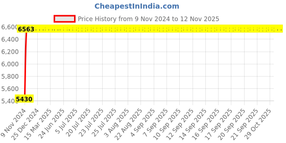 moglix.com Advanto Leatherette Tan High Back Executive Office Chair with Cushioned Seat, ADVN LN TN HB 2010 advanto Price History Graph from 9 Nov 2024 to 10 Nov 2025