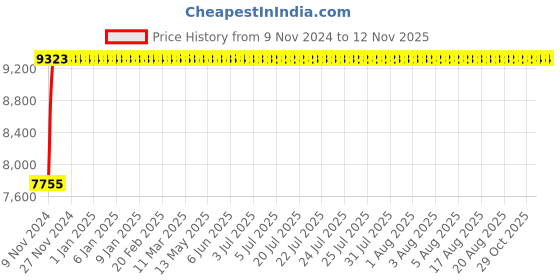 moglix.com Advanto Leatherette Tan High Back Puffy DIY Director Chair with Armrest, ADVN TN 1606 advanto Price History Graph from 9 Nov 2024 to 12 Nov 2025