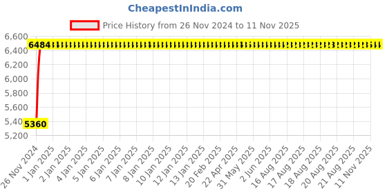 moglix.com Advanto Leatherette Tan Medium Back Executive Study Chair, ADVN LN TN MB 2011 advanto Price History Graph from 26 Nov 2024 to 10 Nov 2025