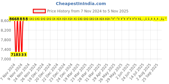 moglix.com Advanto Leatherette Yellow &a; Black High Back Executive Office Chair with Armrest, ADVN 1516 advanto Price History Graph from 7 Nov 2024 to 4 Nov 2025