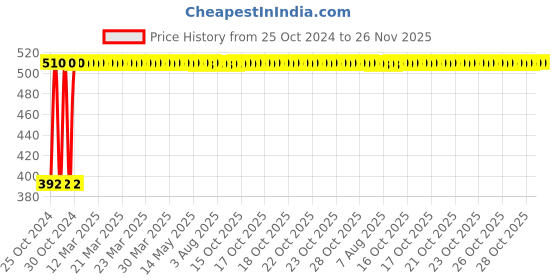 moglix.com Advay 10 Pcs 71-114cm Medium Adult Diaper Set advay Price History Graph from 25 Oct 2024 to 25 Nov 2025