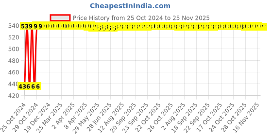 moglix.com Advay 10 Pcs 84-135cm Large Adult Diaper Set advay Price History Graph from 25 Oct 2024 to 24 Nov 2025