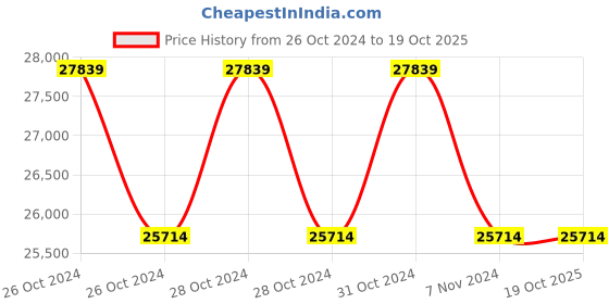 moglix.com AEG 13 mm Cordless Rotary Drill/Driver, BS18G2LI-152C aeg Price History Graph from 26 Oct 2024 to 17 Oct 2025