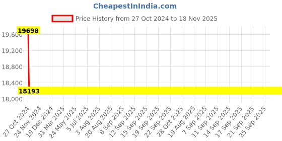 moglix.com AEG 190 mm Circular Saw 160 W, KS 66-2 aeg Price History Graph from 27 Oct 2024 to 17 Nov 2025