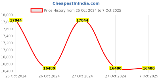 moglix.com AEG 24 mm Combi Hammer 720 W, KH 24E aeg Price History Graph from 25 Oct 2024 to 6 Oct 2025