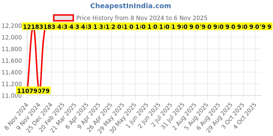 moglix.com AEG 355 mm Chop Saw 2300 W, SMT 355 aeg Price History Graph from 8 Nov 2024 to 6 Nov 2025