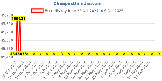moglix.com AEG 5 kg Chipping Hammer 1100 W, MH 5G aeg Price History Graph from 26 Oct 2024 to 6 Oct 2025