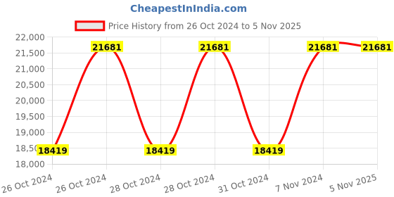 moglix.com AEG 7 Inch 2400W Angle Grinder, WS 24-180V aeg Price History Graph from 26 Oct 2024 to 4 Nov 2025