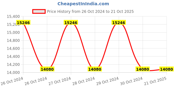 moglix.com AEG Dry Wall Screwdriver 720 W, S4000E aeg Price History Graph from 26 Oct 2024 to 21 Oct 2025