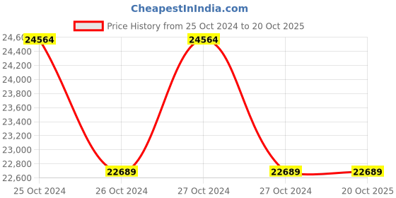 moglix.com AEG Receiprocating Saw 1300 W, US1300XE aeg Price History Graph from 25 Oct 2024 to 19 Oct 2025