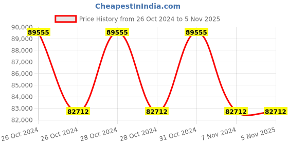 moglix.com AEG Rotary Drill 1050 W, B4-1050 aeg Price History Graph from 26 Oct 2024 to 5 Nov 2025