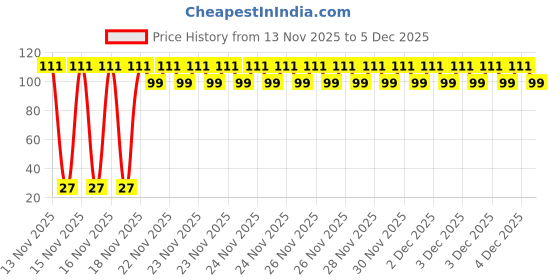 moglix.com Aero Seeds 150g 10 Varieties Vegetable Seeds, Aero-Veg-10 aero seeds Price History Graph from 13 Nov 2025 to 4 Dec 2025