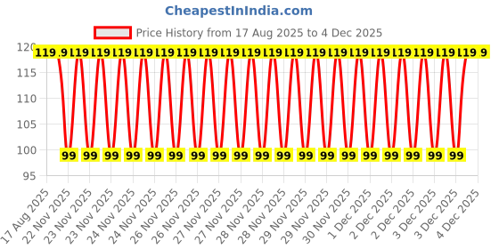 moglix.com Aero Seeds 150g 15 Varieties Flower Seeds, Aero-Flo-15 aero seeds Price History Graph from 17 Aug 2025 to 3 Dec 2025
