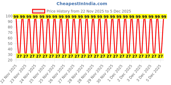 moglix.com Aero Seeds 50 Pcs Mix Color Acroclinium &a; 50 Pcs Dahlia Top Star Flower Seeds Combo aero seeds Price History Graph from 22 Nov 2025 to 5 Dec 2025