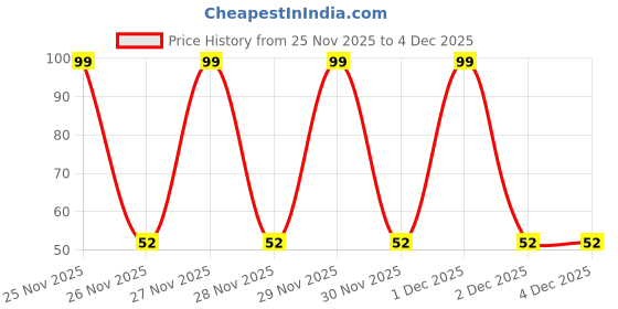 moglix.com Aero Seeds 50 Pcs Mix Color Alyssum &a; 50 Pcs Petunia Flower Seeds Combo aero seeds Price History Graph from 25 Nov 2025 to 4 Dec 2025