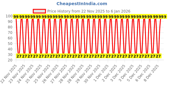 moglix.com Aero Seeds 50 Pcs Mix Color Calliopsis (Tinctoria) &a; 50 Pcs Poppy Iceland Flower Seeds Combo aero seeds Price History Graph from 22 Nov 2025 to 4 Jan 2026