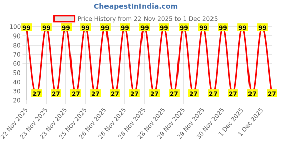 moglix.com Aero Seeds 50 Pcs Mix Color Gaillardia Aristata &a; 50 Pcs Dahlia Top Star Flower Seeds Combo aero seeds Price History Graph from 22 Nov 2025 to 1 Dec 2025