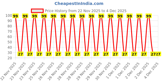 moglix.com Aero Seeds 50 Pcs Mix Color Petunia &a; 50 Pcs Ice Flower Seeds Combo aero seeds Price History Graph from 22 Nov 2025 to 2 Dec 2025