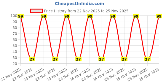 moglix.com Aero Seeds 50 Pcs Mix Colour Calliopsis (Tinctoria) &a; 50 Pcs Coreopsis Flower Seeds Combo aero seeds Price History Graph from 22 Nov 2025 to 24 Nov 2025