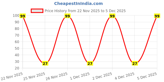 moglix.com Aero Seeds 50 Pcs Mix Colour Candytuft &a; 50 Pcs Poppy Iceland Flower Seeds Combo aero seeds Price History Graph from 22 Nov 2025 to 4 Dec 2025