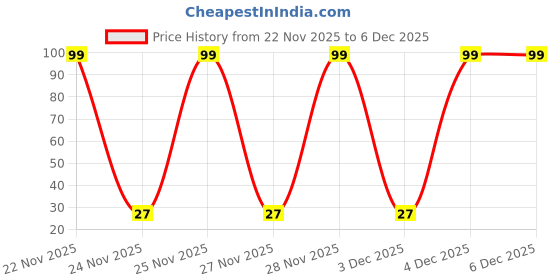 moglix.com Aero Seeds 50 Pcs Mix Colour Chrysanthemum &a; 50 Pcs Ice Flower Seeds Combo aero seeds Price History Graph from 22 Nov 2025 to 5 Dec 2025