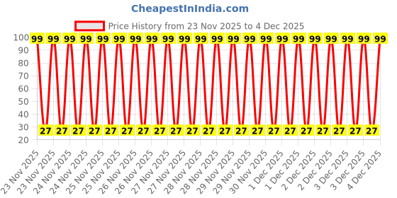 moglix.com Aero Seeds 50 Pcs Mix Colour Coreopsis &a; 50 Pcs Sunflower Tall Flower Seeds Combo aero seeds Price History Graph from 23 Nov 2025 to 3 Dec 2025