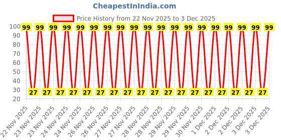 moglix.com Aero Seeds 50 Pcs Mix Colour Cosmos &a; 50 Pcs Ice Flower Seeds Combo aero seeds Price History Graph from 22 Nov 2025 to 3 Dec 2025
