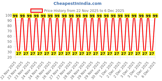 moglix.com Aero Seeds 50 Pcs Mix Colour Dianthus &a; 50 Pcs Dahlia Top Star Flower Seeds Combo aero seeds Price History Graph from 22 Nov 2025 to 5 Dec 2025