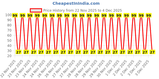 moglix.com Aero Seeds 50 Pcs Mix Colour Helichrysum &a; 50 Pcs Sunflower Tall Flower Seeds Combo aero seeds Price History Graph from 22 Nov 2025 to 4 Dec 2025