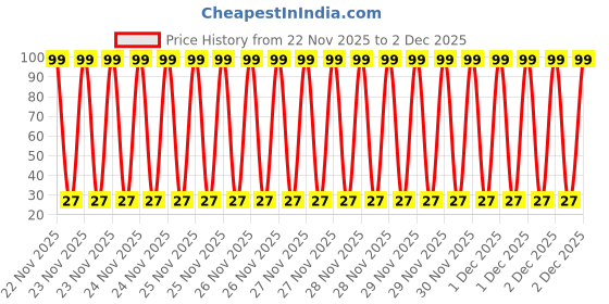 moglix.com Aero Seeds 50 Pcs Mix Colour Ice Flower &a; 50 Pcs Coreopsis Flower Seeds Combo aero seeds Price History Graph from 22 Nov 2025 to 2 Dec 2025
