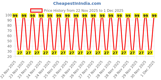 moglix.com Aero Seeds 50 Pcs Mix Colour Poppy California &a; 50 Pcs Coreopsis Flower Seeds Combo aero seeds Price History Graph from 22 Nov 2025 to 1 Dec 2025