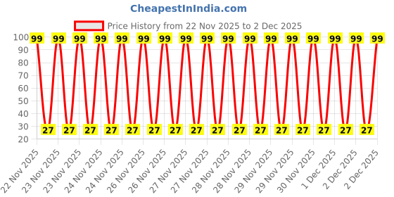 moglix.com Aero Seeds 50 Pcs Mix Colour Poppy Iceland &a; 50 Pcs Coreopsis Flower Seeds Combo aero seeds Price History Graph from 22 Nov 2025 to 2 Dec 2025