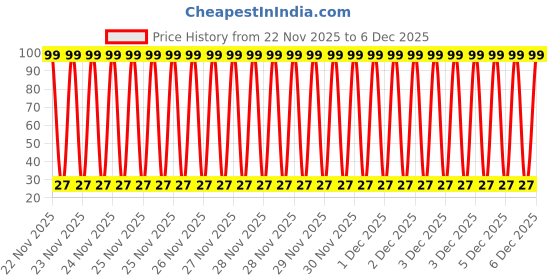 moglix.com Aero Seeds 50 Pcs Mix Colour Salvia &a; 50 Pcs Dahlia Top Star Flower Seeds Combo aero seeds Price History Graph from 22 Nov 2025 to 5 Dec 2025