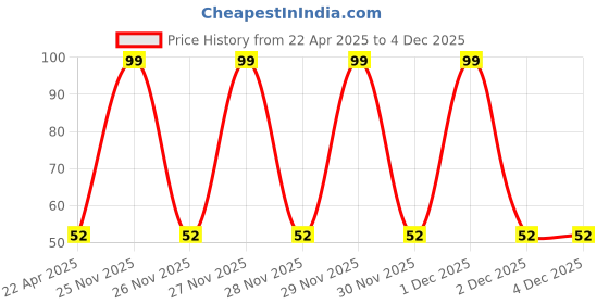 moglix.com Aero Seeds 50 Pcs Red Poppy &a; 50 Pcs Mix Color Petunia Flower Seeds Combo aero seeds Price History Graph from 22 Apr 2025 to 4 Dec 2025