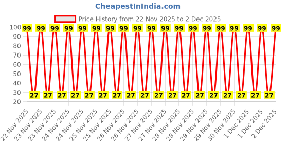 moglix.com Aero Seeds 50 Pcs Red Poppy &a; 50 Pcs Mix Color Poppy Iceland Flower Seeds Combo aero seeds Price History Graph from 22 Nov 2025 to 1 Dec 2025