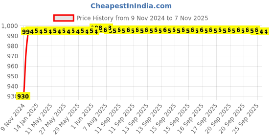 moglix.com Aeroflex 10 Bore Stroke Compact Pneumatic Cylinder, SDA50-10 aeroflex Price History Graph from 9 Nov 2024 to 6 Nov 2025