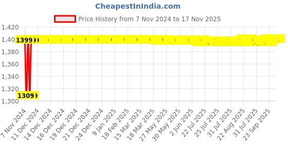 moglix.com Aeroflex 10 Bore Stroke Stainless Steel Double Acting Magnetic Cylinder, MA40-10 aeroflex Price History Graph from 7 Nov 2024 to 17 Nov 2025