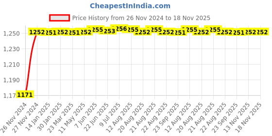moglix.com Aeroflex 100 Bore Stroke Double Acting Non-Magnetic Cylinder, SC50-100 aeroflex Price History Graph from 26 Nov 2024 to 18 Nov 2025