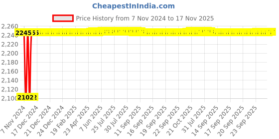 moglix.com Aeroflex 100 Bore Stroke Double Acting Non-Magnetic Cylinder, SC80-100 aeroflex Price History Graph from 7 Nov 2024 to 17 Nov 2025