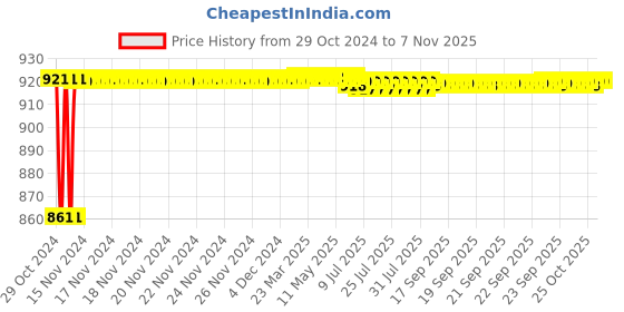 moglix.com Aeroflex 100 Bore Stroke Stainless Steel Double Acting Magnetic Cylinder, MA20-100 aeroflex Price History Graph from 29 Oct 2024 to 6 Nov 2025
