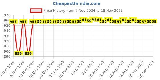 moglix.com Aeroflex 100 Bore Stroke Stainless Steel Double Acting Magnetic Cylinder, MA25-100 aeroflex Price History Graph from 7 Nov 2024 to 18 Nov 2025