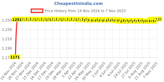 moglix.com Aeroflex 100 Bore Stroke Stainless Steel Double Acting Magnetic Cylinder, MA32-100 aeroflex Price History Graph from 14 Nov 2024 to 6 Nov 2025