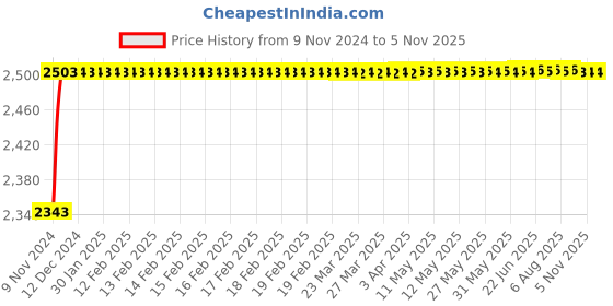moglix.com Aeroflex 100 Bore Stroke SU Double Acting Magnetic Cylinder, SU63-100 aeroflex Price History Graph from 9 Nov 2024 to 4 Nov 2025