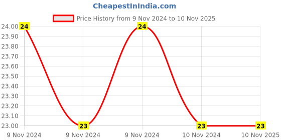 moglix.com Aeroflex 10x1/4 Mild Steel Push Male Connector, MS1014 aeroflex Price History Graph from 9 Nov 2024 to 10 Nov 2025