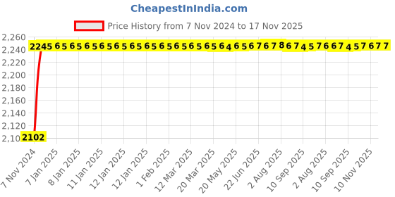 moglix.com Aeroflex 125 Bore Stroke SU Double Acting Magnetic Cylinder, SU50-125 aeroflex Price History Graph from 7 Nov 2024 to 16 Nov 2025