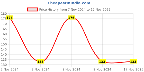 moglix.com Aeroflex 14X1/2 B-Type Male Branch, 1412 aeroflex Price History Graph from 7 Nov 2024 to 16 Nov 2025