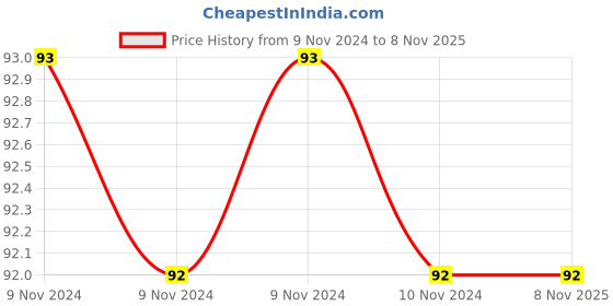 moglix.com Aeroflex 14X1/2 C-Type Male Connector, 1412 aeroflex Price History Graph from 9 Nov 2024 to 7 Nov 2025