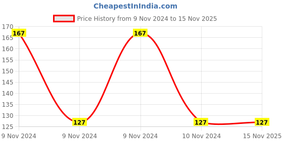 moglix.com Aeroflex 14X1/2 L-Type Male Elbow, 1412 aeroflex Price History Graph from 9 Nov 2024 to 15 Nov 2025