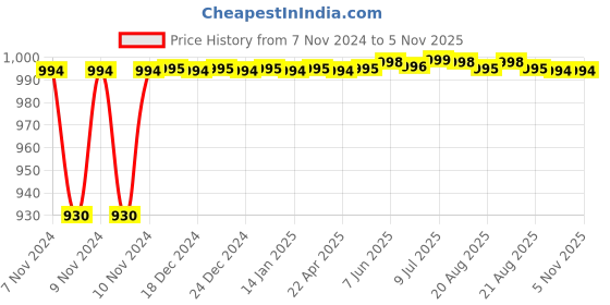 moglix.com Aeroflex 15 Bore Stroke Compact Pneumatic Cylinder, SDA50-15 aeroflex Price History Graph from 7 Nov 2024 to 4 Nov 2025